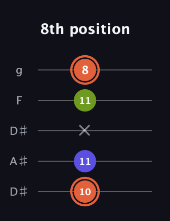 C♯ Minor Sharp 5th guitar tab — 8th position (10 11 x 11 8) in Double C (gCGCD) · Capo 3