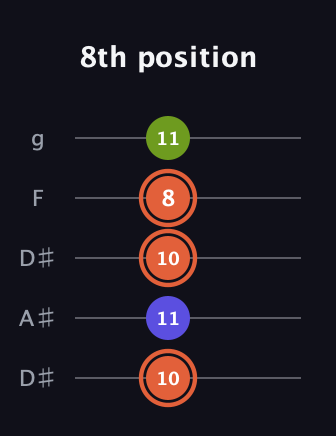 C♯ Minor Sharp 5th guitar tab — 8th position (10 11 10 8 11) in Double C (gCGCD) · Capo 3