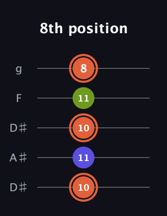 C♯ Minor Sharp 5th guitar tab — 8th position (10 11 10 11 8) in Double C (gCGCD) · Capo 3
