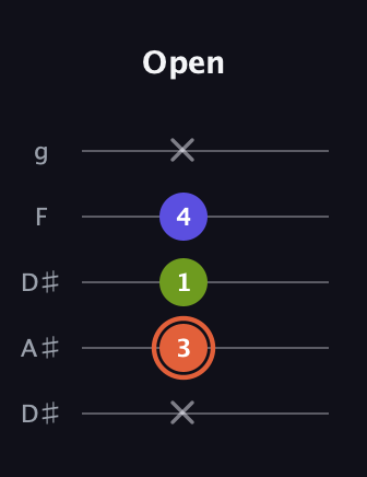 C♯ Minor Sharp 5th guitar tab — Open (x 3 1 4 x) in Double C (gCGCD) · Capo 3
