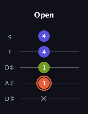C♯ Minor Sharp 5th guitar tab — Open (x 3 1 4 4) in Double C (gCGCD) · Capo 3