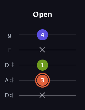 C♯ Minor Sharp 5th guitar tab — Open (x 3 1 x 4) in Double C (gCGCD) · Capo 3