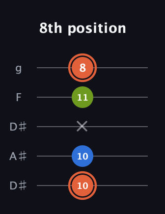 C♯ Minor Sharp 9th guitar tab — 8th position (10 10 x 11 8) in Double C (gCGCD) · Capo 3