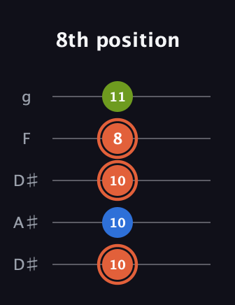 C♯ Minor Sharp 9th guitar tab — 8th position (10 10 10 8 11) in Double C (gCGCD) · Capo 3