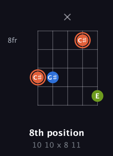 C♯ Minor Sharp 9th guitar chord — 8th position (10 10 x 8 11) fretboard diagram in Double C (gCGCD) · Capo 3