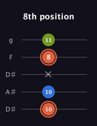 C♯ Minor Sharp 9th guitar tab — 8th position (10 10 x 8 11) in Double C (gCGCD) · Capo 3