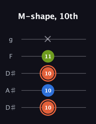C♯ Minor Sharp 9th guitar tab — M-shape, 10th (10 10 10 11 x) in Double C (gCGCD) · Capo 3