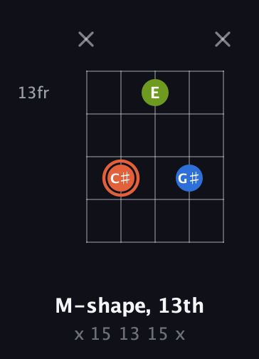 C♯ Minor Sharp 9th guitar chord — M-shape, 13th (x 15 13 15 x) fretboard diagram in Double C (gCGCD) · Capo 3