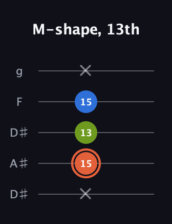 C♯ Minor Sharp 9th guitar tab — M-shape, 13th (x 15 13 15 x) in Double C (gCGCD) · Capo 3
