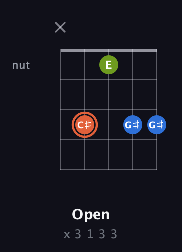 C♯ Minor Sharp 9th guitar chord — Open (x 3 1 3 3) fretboard diagram in Double C (gCGCD) · Capo 3