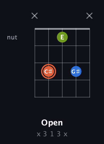 C♯ Minor Sharp 9th guitar chord — Open (x 3 1 3 x) fretboard diagram in Double C (gCGCD) · Capo 3