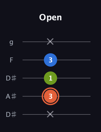 C♯ Minor Sharp 9th guitar tab — Open (x 3 1 3 x) in Double C (gCGCD) · Capo 3