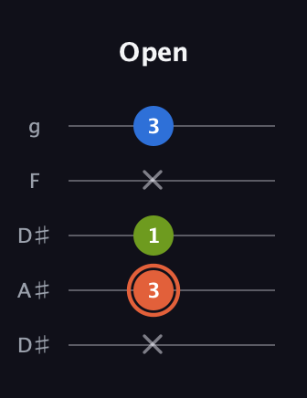 C♯ Minor guitar tab — Open (x 3 1 x 3) in Double C (gCGCD) · Capo 3