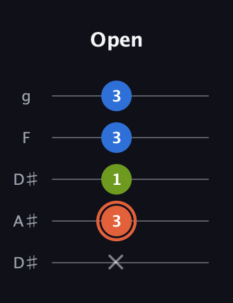 C♯ Minor guitar tab — Open (x 3 1 3 3) in Double C (gCGCD) · Capo 3