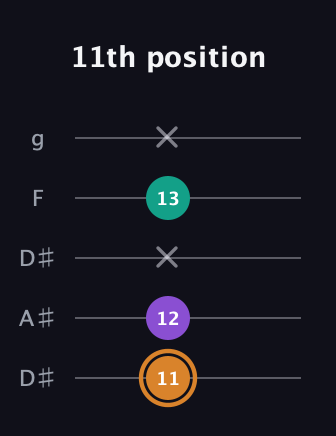 D Augmented Flat 13th guitar tab — 11th position (11 12 x 13 x) in Double C (gCGCD) · Capo 3