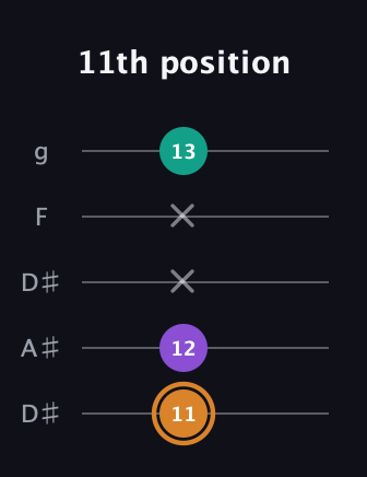 D Augmented Flat 13th guitar tab — 11th position (11 12 x x 13) in Double C (gCGCD) · Capo 3