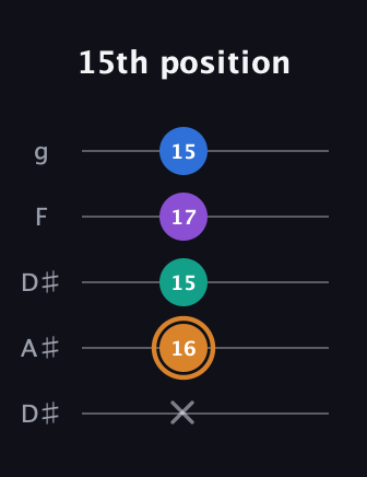 D Augmented Flat 5th guitar tab — 15th position (x 16 15 17 15) in Double C (gCGCD) · Capo 3