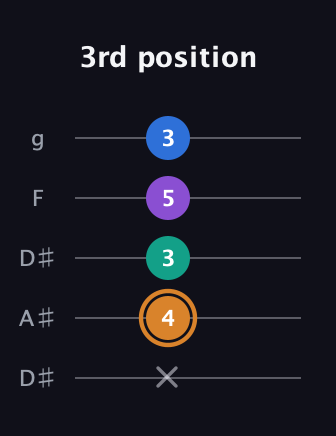 D Augmented Flat 5th guitar tab — 3rd position (x 4 3 5 3) in Double C (gCGCD) · Capo 3