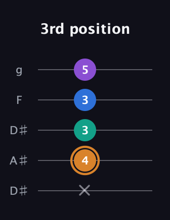 D Augmented Flat 5th guitar tab — 3rd position (x 4 3 3 5) in Double C (gCGCD) · Capo 3