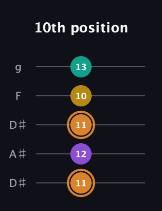 D Augmented Flat 9th guitar tab — 10th position (11 12 11 10 13) in Double C (gCGCD) · Capo 3