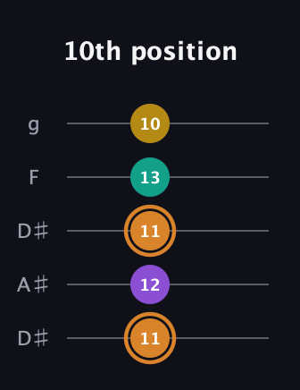 D Augmented Flat 9th guitar tab — 10th position (11 12 11 13 10) in Double C (gCGCD) · Capo 3