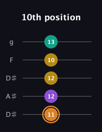D Augmented Flat 9th guitar tab — 10th position (11 12 12 10 13) in Double C (gCGCD) · Capo 3