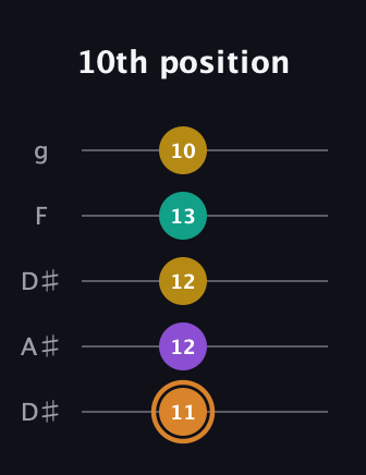 D Augmented Flat 9th guitar tab — 10th position (11 12 12 13 10) in Double C (gCGCD) · Capo 3