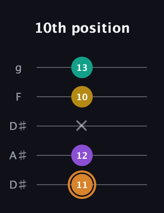D Augmented Flat 9th guitar tab — 10th position (11 12 x 10 13) in Double C (gCGCD) · Capo 3