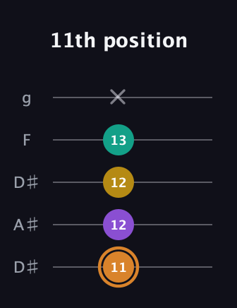 D Augmented Flat 9th guitar tab — 11th position (11 12 12 13 x) in Double C (gCGCD) · Capo 3