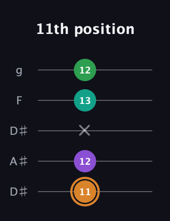 D Augmented Sharp 9th guitar tab — 11th position (11 12 x 13 12) in Double C (gCGCD) · Capo 3