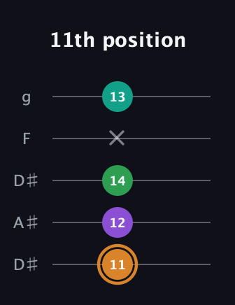 D Augmented Sharp 9th guitar tab — 11th position (11 12 14 x 13) in Double C (gCGCD) · Capo 3