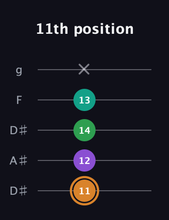 D Augmented Sharp 9th guitar tab — 11th position (11 12 14 13 x) in Double C (gCGCD) · Capo 3