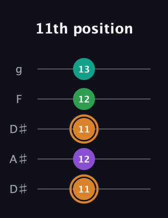 D Augmented Sharp 9th guitar tab — 11th position (11 12 11 12 13) in Double C (gCGCD) · Capo 3