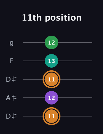 D Augmented Sharp 9th guitar tab — 11th position (11 12 11 13 12) in Double C (gCGCD) · Capo 3