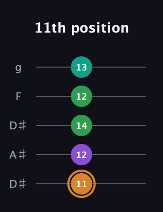 D Augmented Sharp 9th guitar tab — 11th position (11 12 14 12 13) in Double C (gCGCD) · Capo 3