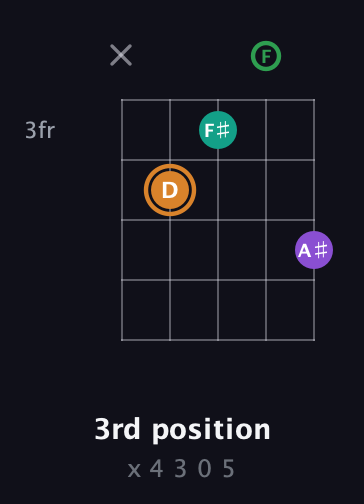 D Augmented Sharp 9th guitar chord — 3rd position (x 4 3 0 5) fretboard diagram in Double C (gCGCD) · Capo 3