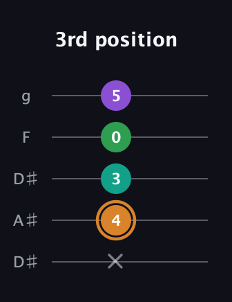 D Augmented Sharp 9th guitar tab — 3rd position (x 4 3 0 5) in Double C (gCGCD) · Capo 3