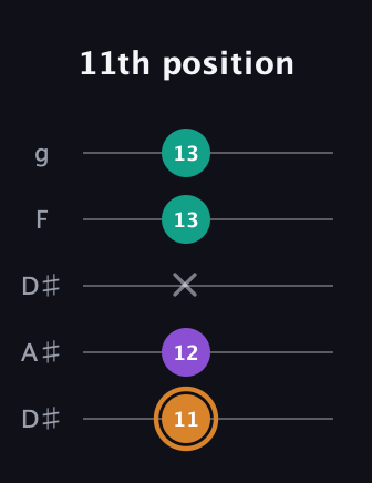 D Augmented guitar tab — 11th position (11 12 x 13 13) in Double C (gCGCD) · Capo 3