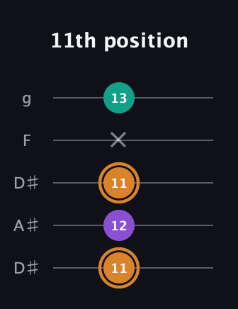 D Augmented guitar tab — 11th position (11 12 11 x 13) in Double C (gCGCD) · Capo 3