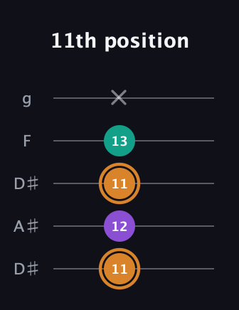D Augmented guitar tab — 11th position (11 12 11 13 x) in Double C (gCGCD) · Capo 3