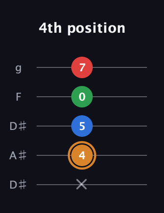 D Diminished Sharp 13th guitar tab — 4th position (x 4 5 0 7) in Double C (gCGCD) · Capo 3
