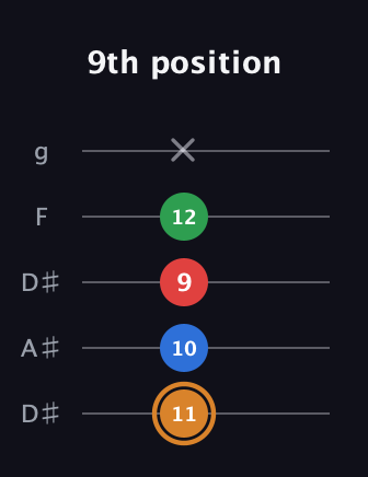 D Diminished Sharp 13th guitar tab — 9th position (11 10 9 12 x) in Double C (gCGCD) · Capo 3