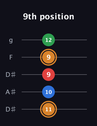 D Diminished Sharp 13th guitar tab — 9th position (11 10 9 9 12) in Double C (gCGCD) · Capo 3