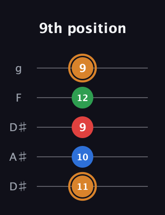 D Diminished Sharp 13th guitar tab — 9th position (11 10 9 12 9) in Double C (gCGCD) · Capo 3