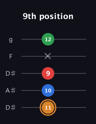 D Diminished Sharp 13th guitar tab — 9th position (11 10 9 x 12) in Double C (gCGCD) · Capo 3