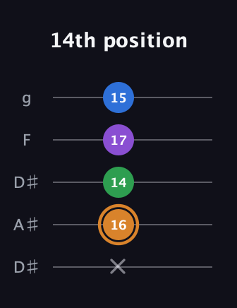 D Diminished Sharp 5th guitar tab — 14th position (x 16 14 17 15) in Double C (gCGCD) · Capo 3