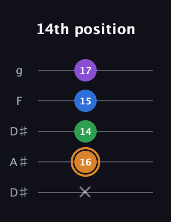 D Diminished Sharp 5th guitar tab — 14th position (x 16 14 15 17) in Double C (gCGCD) · Capo 3