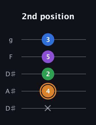 D Diminished Sharp 5th guitar tab — 2nd position (x 4 2 5 3) in Double C (gCGCD) · Capo 3