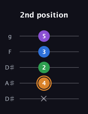 D Diminished Sharp 5th guitar tab — 2nd position (x 4 2 3 5) in Double C (gCGCD) · Capo 3