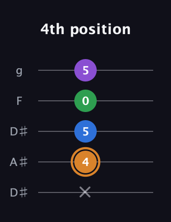 D Diminished Sharp 5th guitar tab — 4th position (x 4 5 0 5) in Double C (gCGCD) · Capo 3